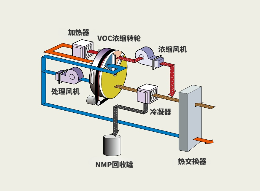 高效NMP回收系统&NMP溶液蒸发浓缩系统
